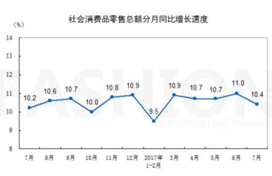 7月中国零售市场增幅放缓 服装销售较为疲弱