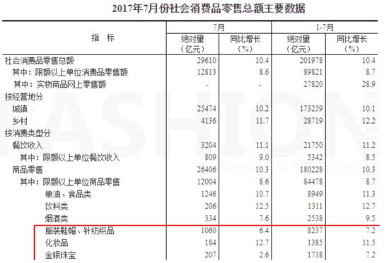 7月中国零售市场增幅放缓 服装销售较为疲弱