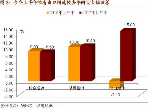 从市场投资的角度看，推动外需回暖的结构性因素—发达国家私人部门杠杆率的回升将是一个3年至5年的持续过程。因此，外需改善有望持续成为股票市场的投资热点。