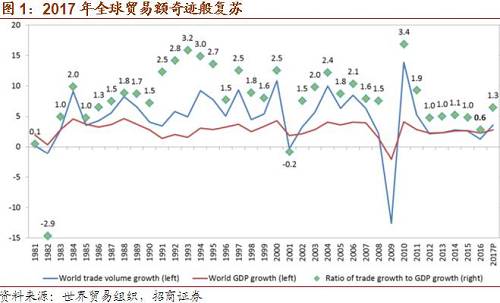 1、不可低估周期因素对外贸的影响。