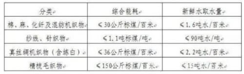 纺织行业遭遇最严重“环保杀”，十一起实施印染新规 